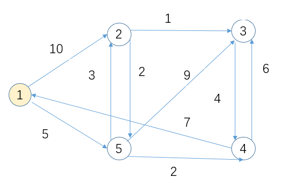 graph